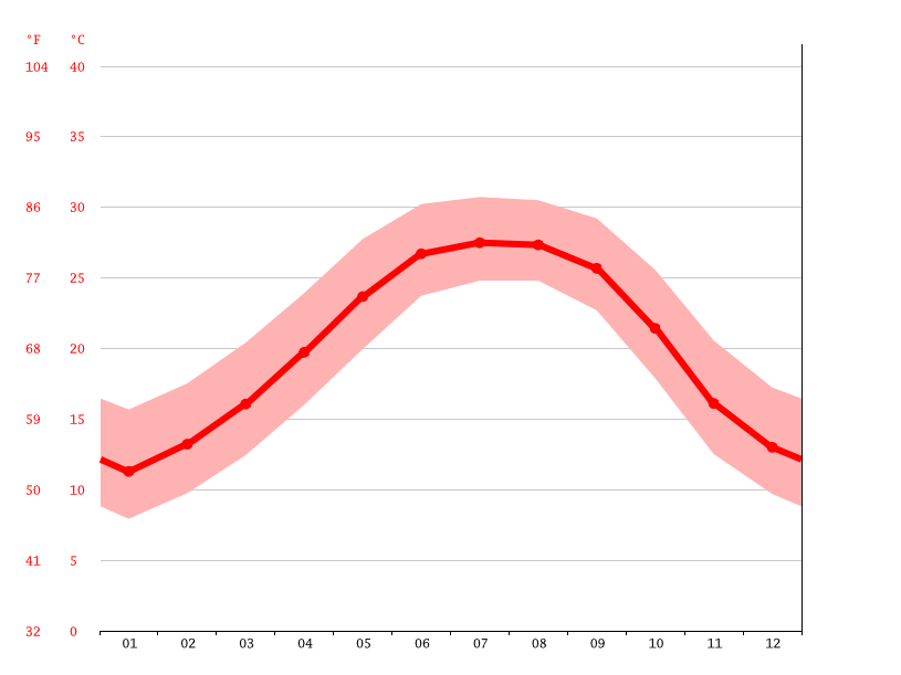 Fort Walton Beach climate Average Temperature by month, Fort Walton
