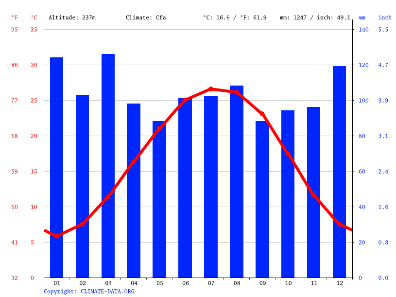 Clima Anderson Temperatura, Climograma y Tabla climática para Anderson