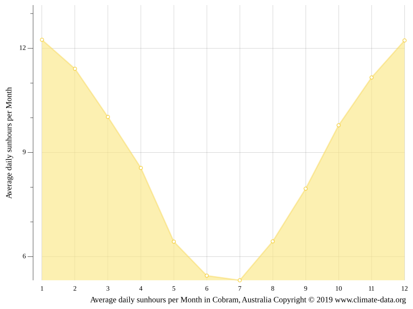 Cobram climate Weather Cobram & temperature by month