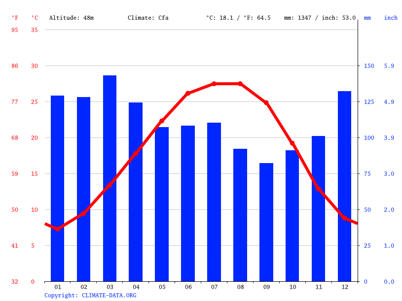 Klima Alabama Temperaturen, Wetter & Klimatabellen für Alabama