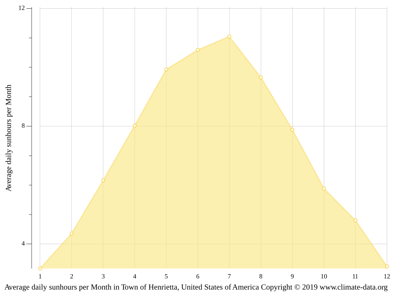 Town of Henrietta climate Weather Town of Henrietta & temperature by month