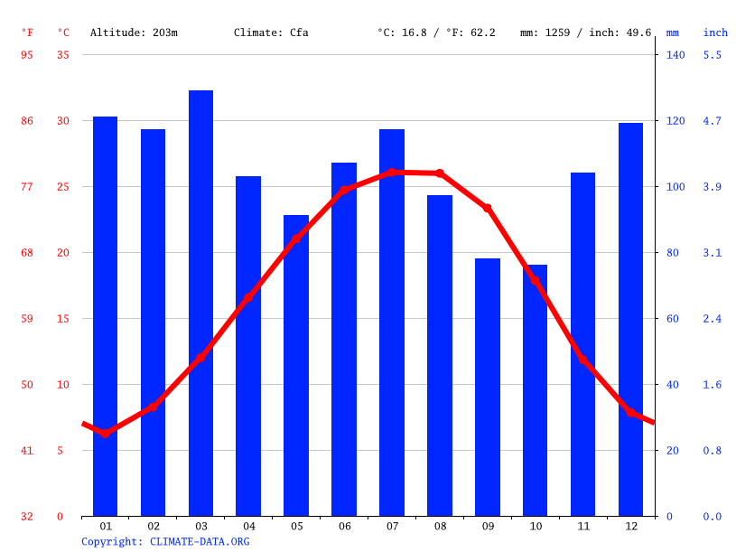 Oxford climate Average Temperatures, weather by month, Oxford weather