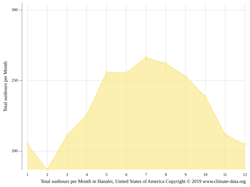 Hanalei climate Average Temperature by month, Hanalei water temperature