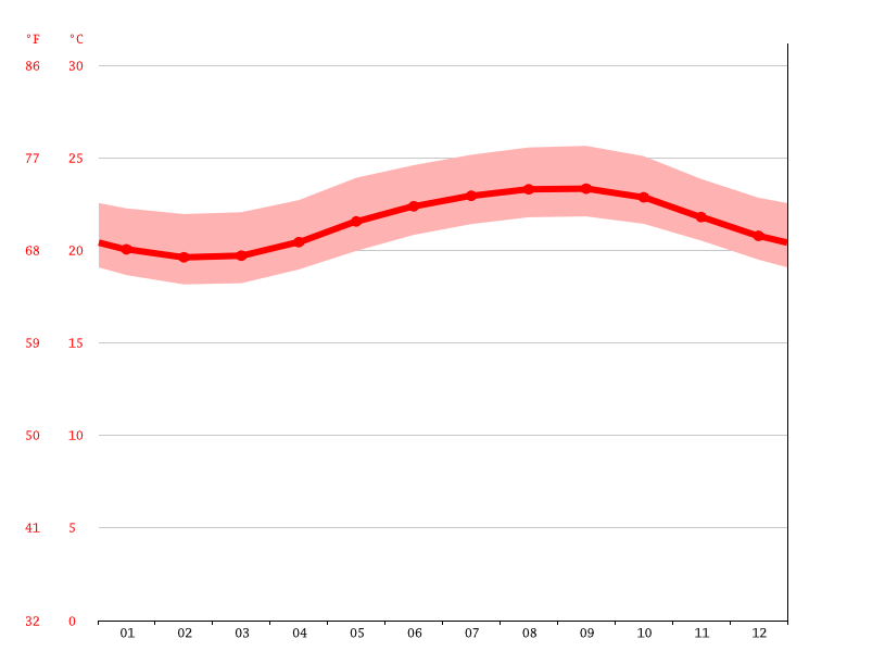 Hanalei climate Average Temperature by month, Hanalei water temperature