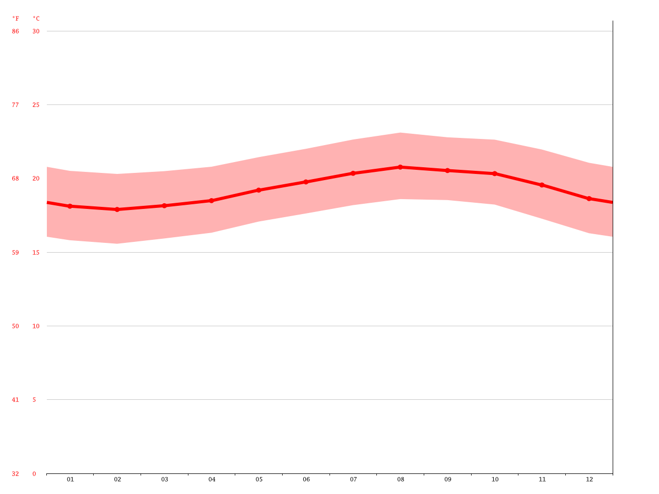 KailuaKona climate Average Temperature, weather by month, KailuaKona