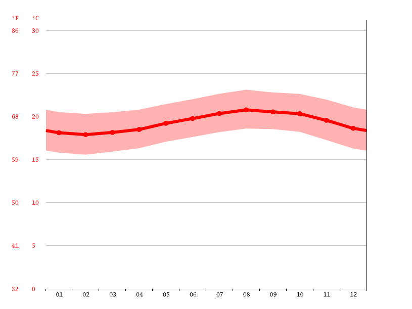 KailuaKona climate Average Temperature by month, KailuaKona water