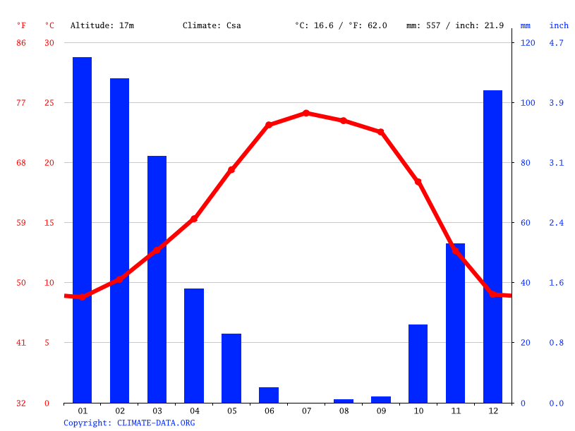 Davis climate Weather Davis & temperature by month