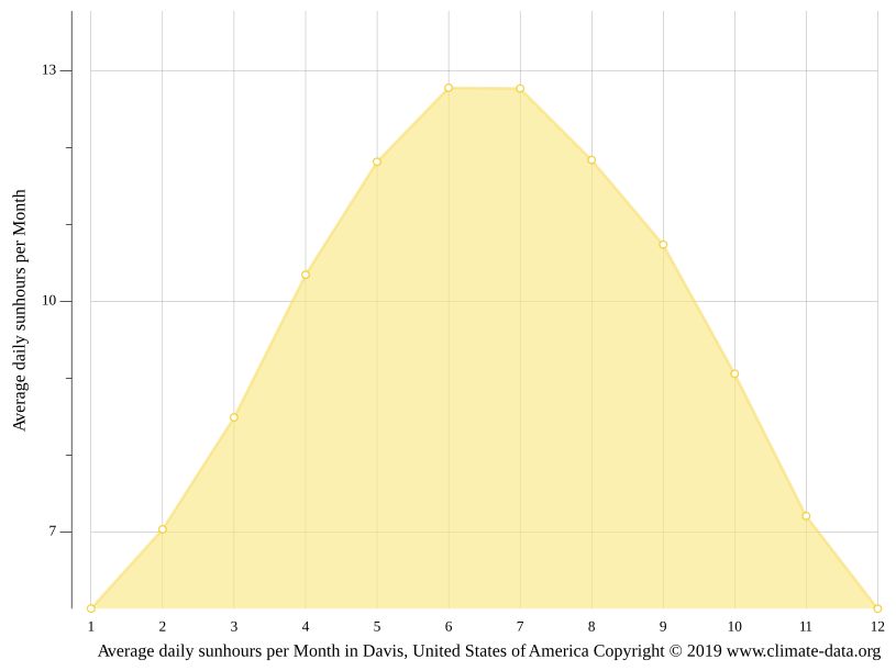 Davis climate Average Temperature, weather by month, Davis weather