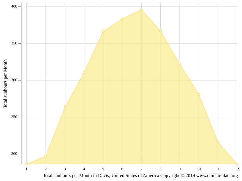 Davis climate Weather Davis & temperature by month