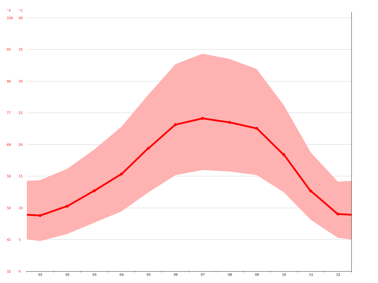 Davis climate Average Temperature, weather by month, Davis weather
