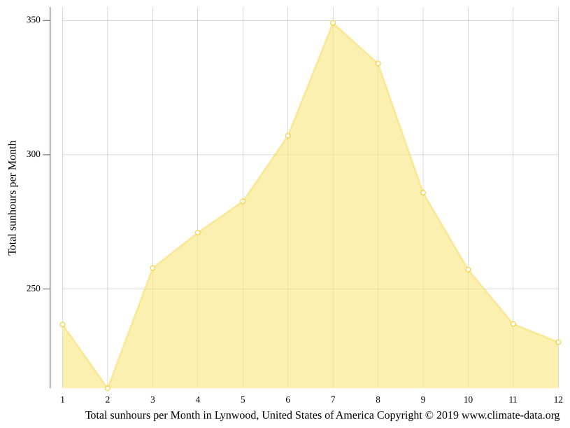 Lynwood climate Weather Lynwood & temperature by month