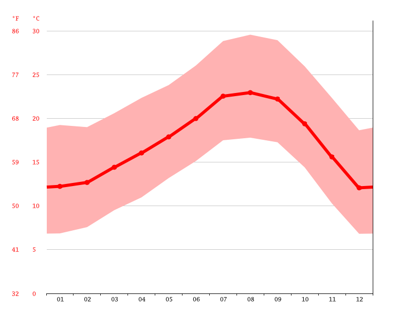 Lynwood climate Weather Lynwood & temperature by month
