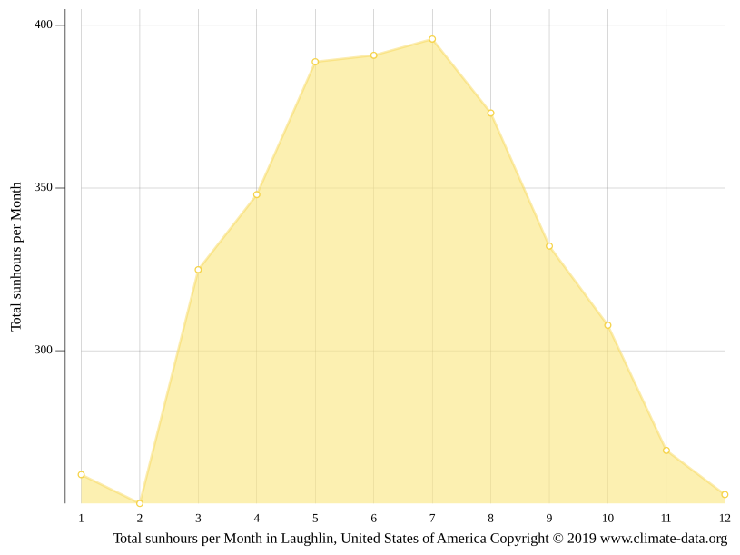 Laughlin climate Weather Laughlin & temperature by month