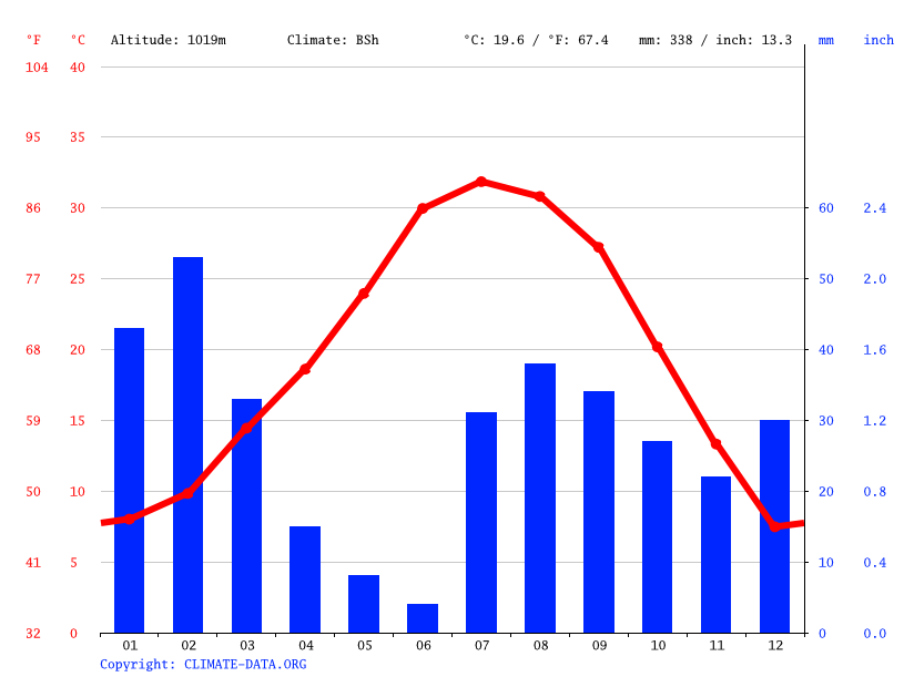 Kingman climate Weather Kingman & temperature by month