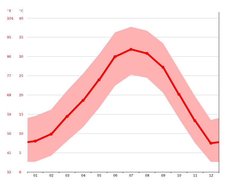 Kingman climate Weather Kingman & temperature by month
