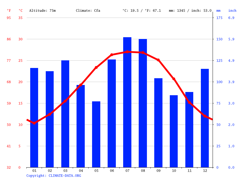 Crestview climate Average Temperature, weather by month, Crestview