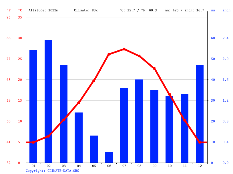 Cottonwood climate Weather Cottonwood & temperature by month