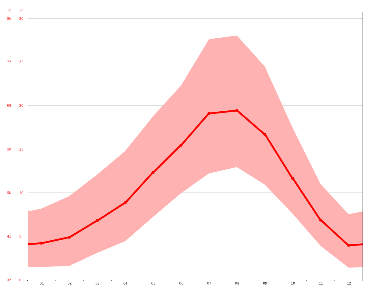 Dallas climate Average Temperature, weather by month, Dallas weather averages