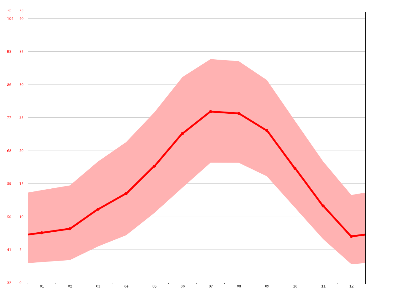 Hesperia climate Average Temperature, weather by month, Hesperia