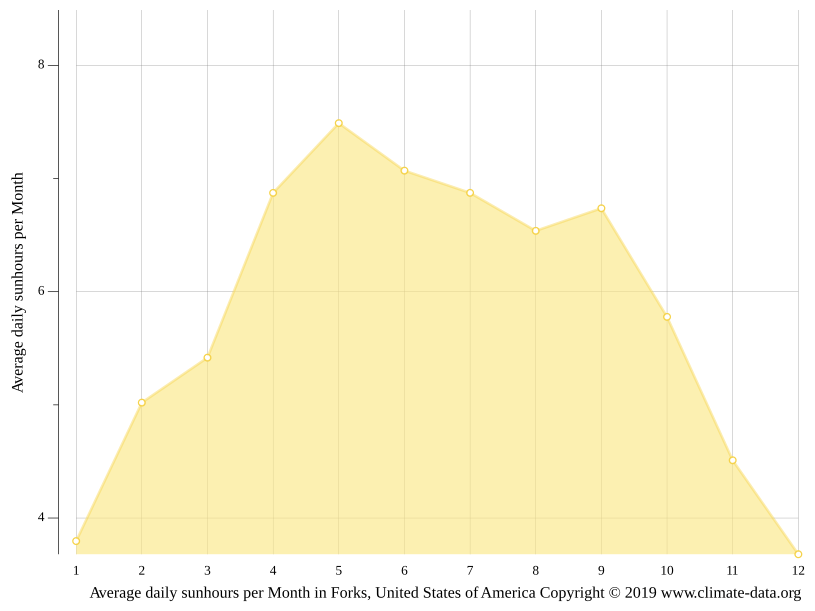 Klima Forks Temperatur, Klimatabelle & Klimadiagramm für Forks + Wetter