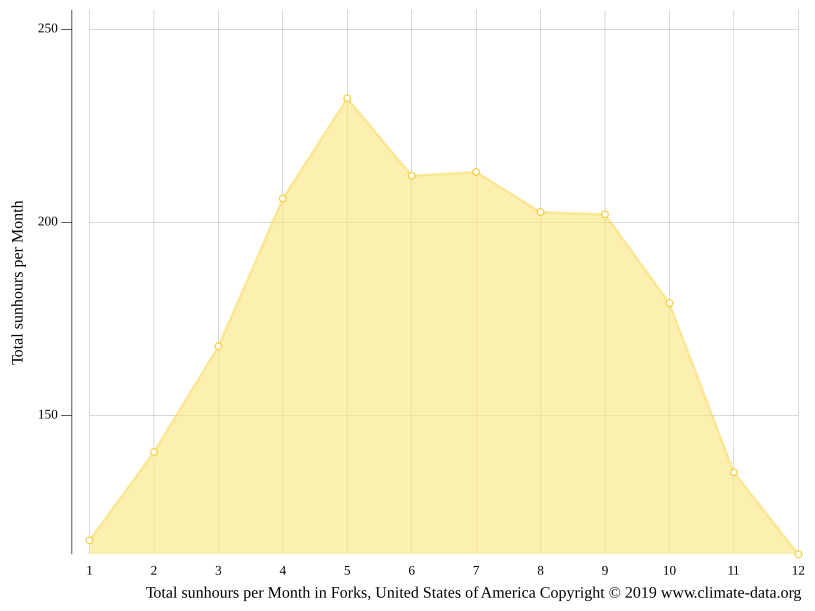 Klima Forks Temperatur, Klimatabelle & Klimadiagramm für Forks + Wetter