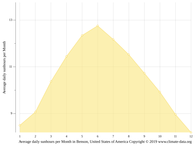 Benson climate Weather Benson & temperature by month