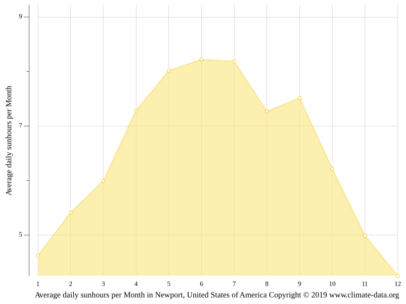 Newport climate Average Temperature by month, Newport water temperature