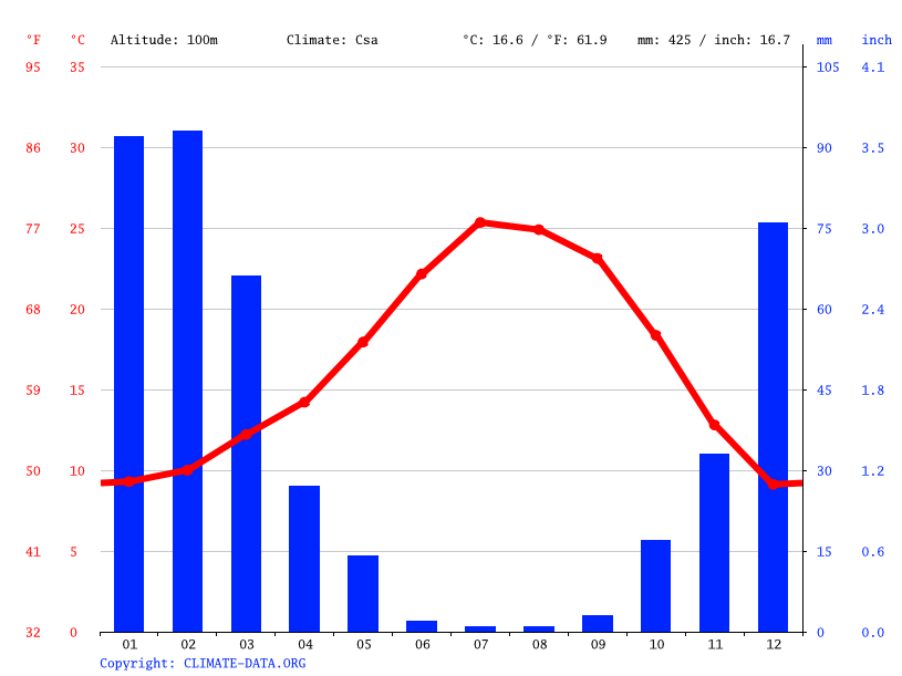 King City climate Weather King City & temperature by month