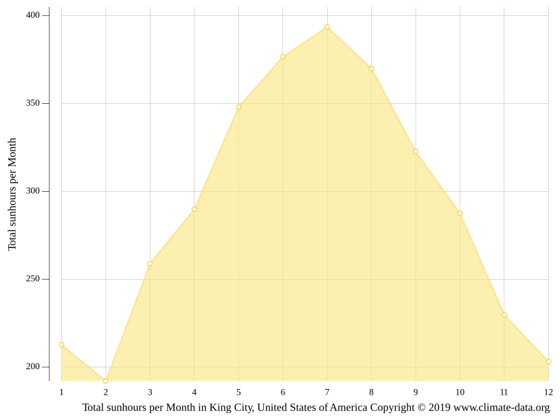 King City climate Weather King City & temperature by month