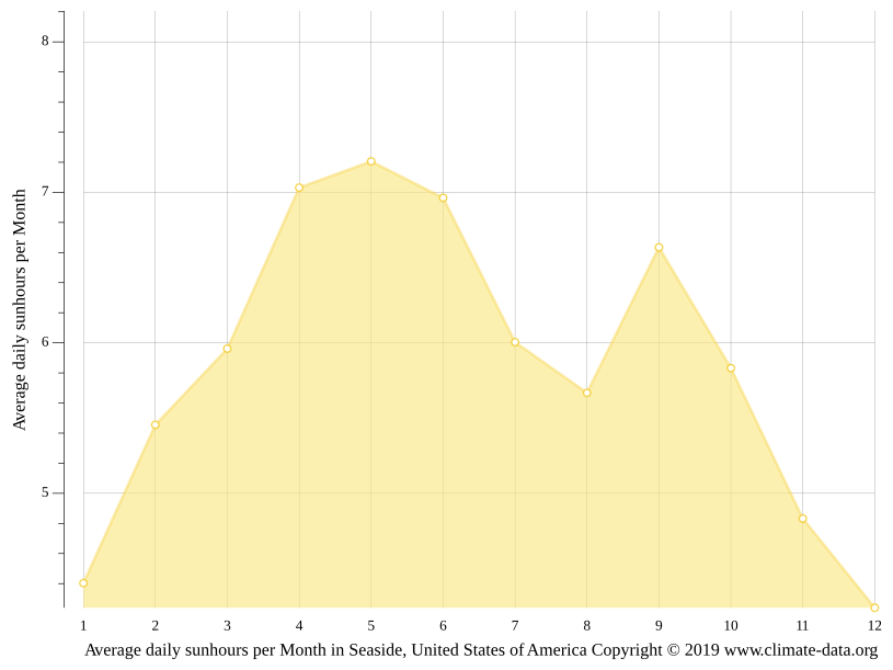 Seaside climate Average Temperature by month, Seaside water temperature