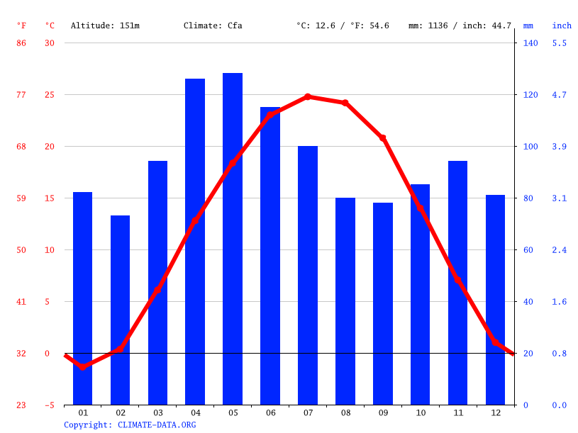 Terre Haute climate Weather Terre Haute & temperature by month