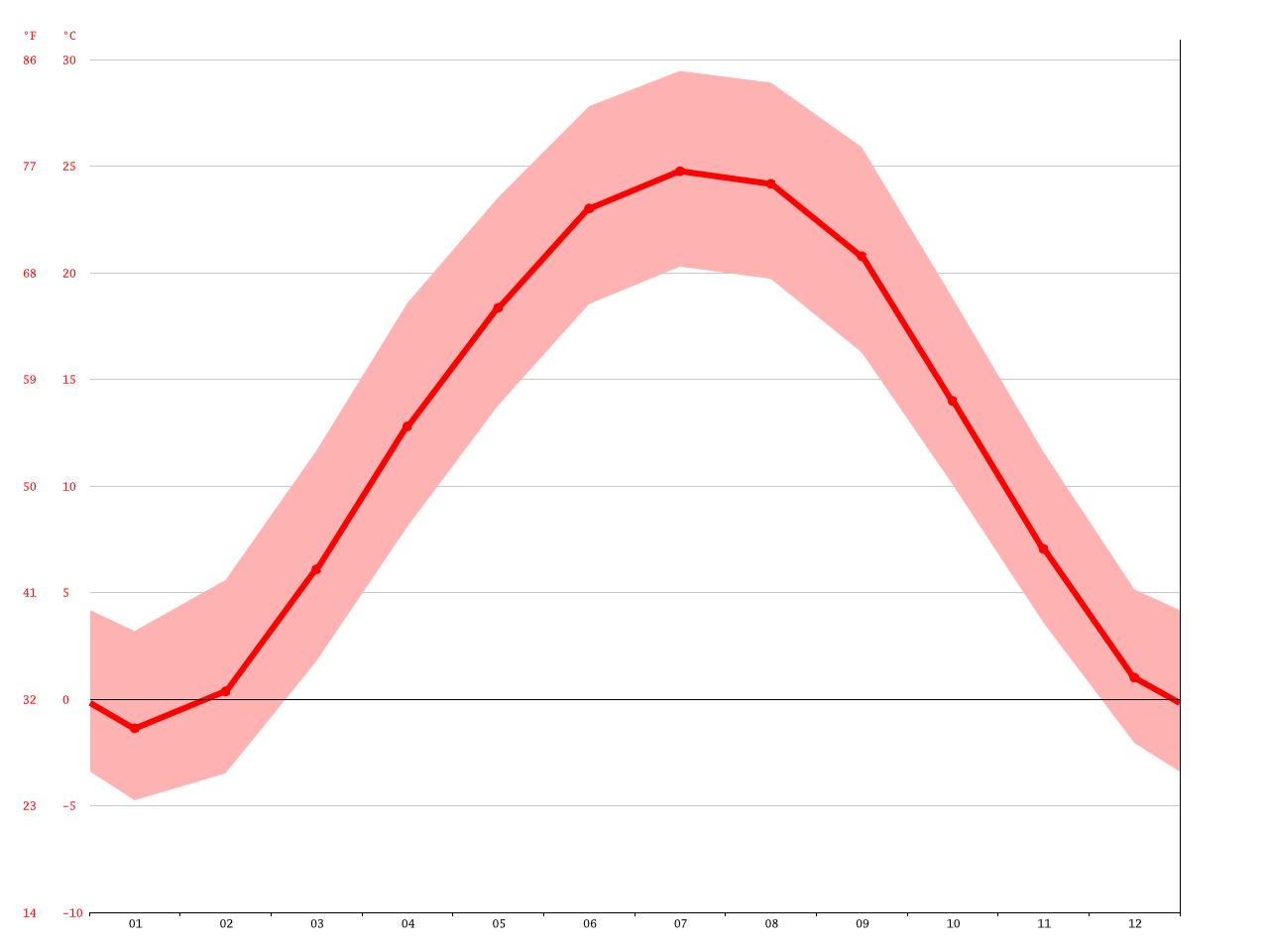 Terre Haute climate Average Temperature, weather by month, Terre Haute