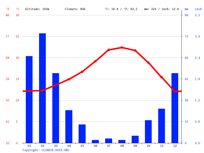 La Mesa climate Weather La Mesa & temperature by month