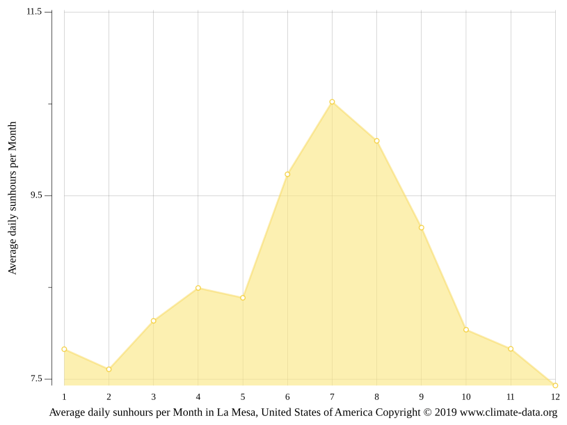 La Mesa climate Weather La Mesa & temperature by month