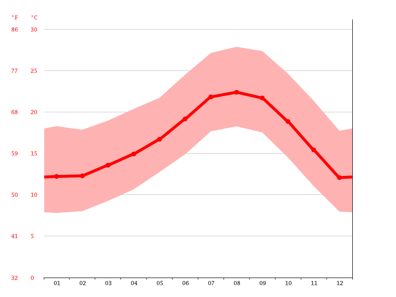 La Mesa climate Weather La Mesa & temperature by month