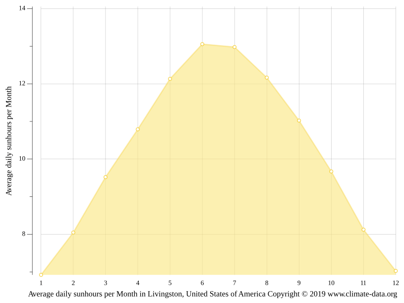 Klima Livingston Temperatur, Klimatabelle & Klimadiagramm für
