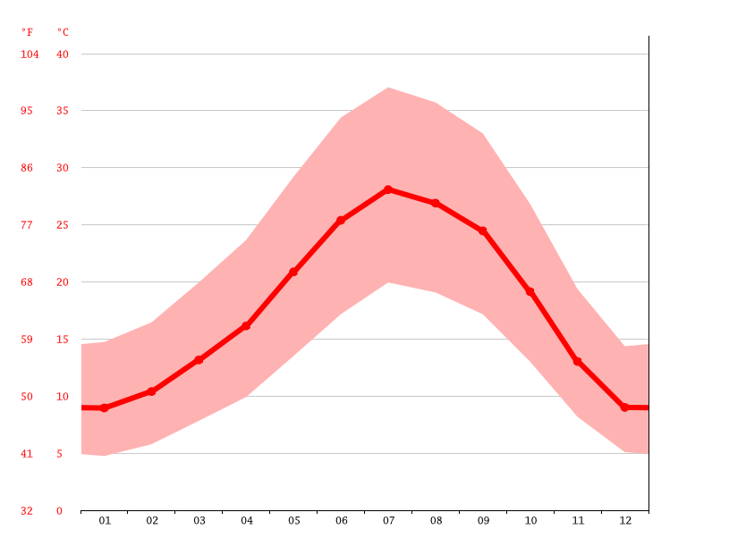 Livingston climate Weather Livingston & temperature by month