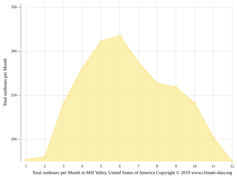 Mill Valley climate Weather Mill Valley & temperature by month