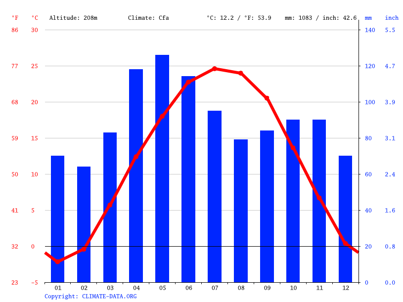 Decatur climate Weather Decatur & temperature by month