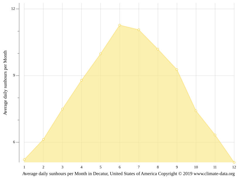 Decatur climate Weather Decatur & temperature by month