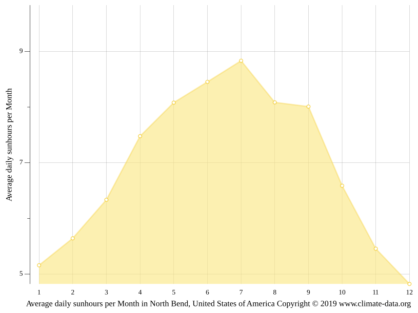 North Bend climate Average Temperature by month, North Bend water temperature