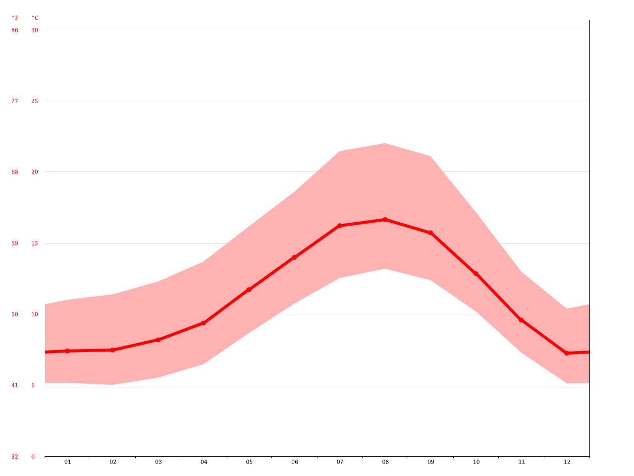North Bend climate Average Temperature, weather by month, North Bend water temperature