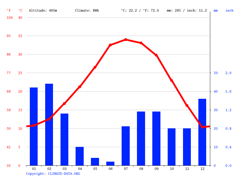 Fountain Hills climate Weather Fountain Hills & temperature by month