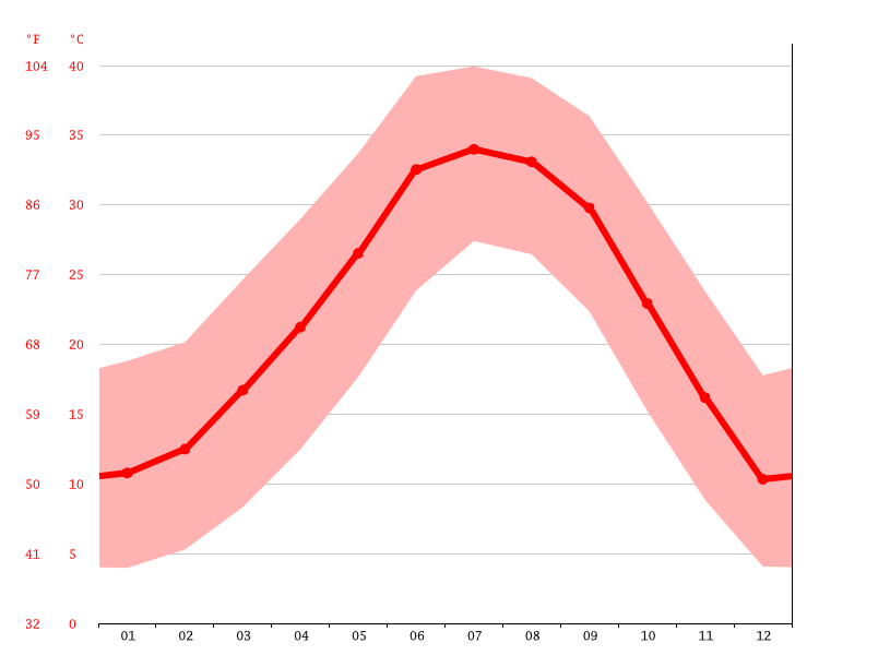 Fountain Hills climate Weather Fountain Hills & temperature by month
