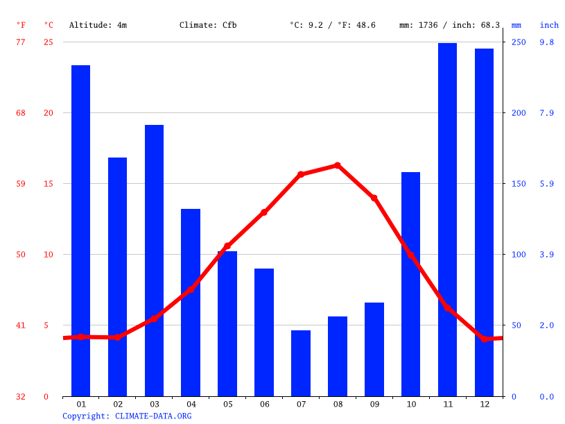 Port Angeles climate Average Temperature by month, Port Angeles water