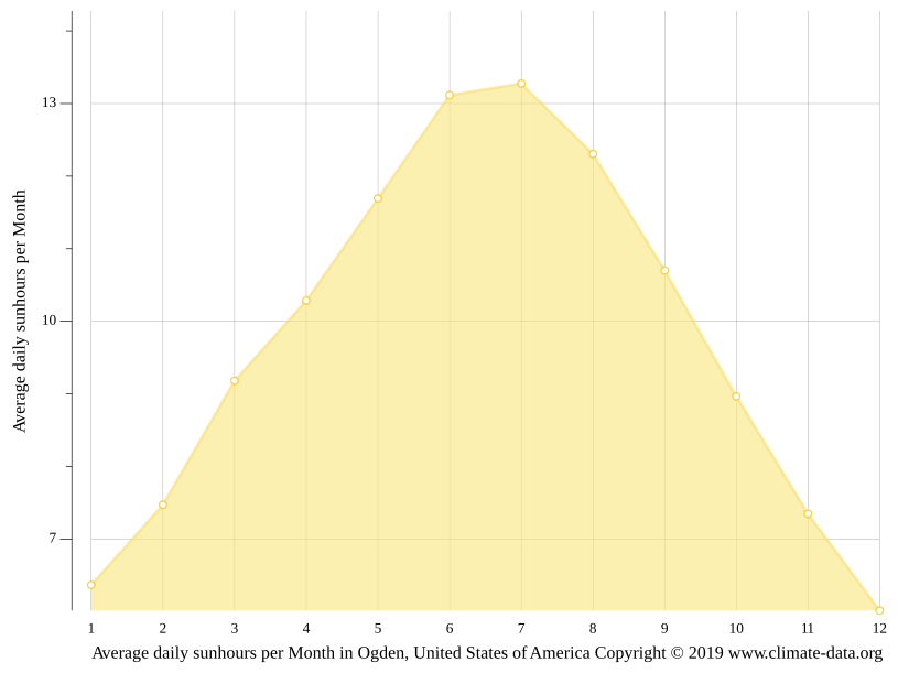 Ogden climate Weather Ogden & temperature by month