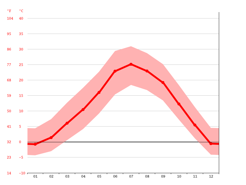 Kayenta climate Weather Kayenta & temperature by month
