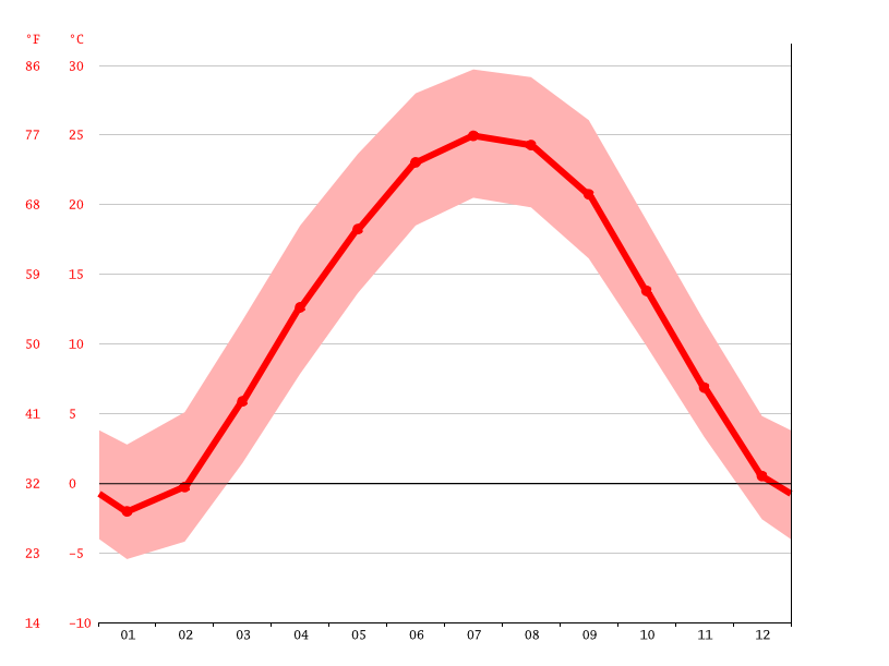 Springfield climate Weather Springfield & temperature by month