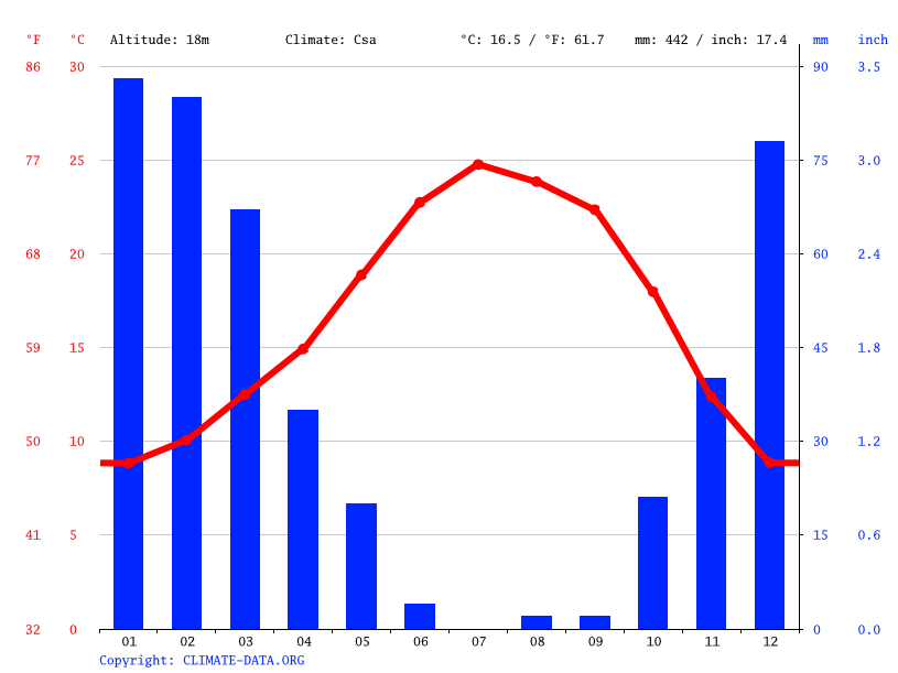 Tracy climate Weather Tracy & temperature by month