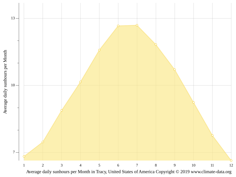 Tracy climate Weather Tracy & temperature by month